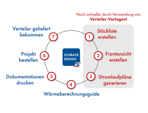 7 Schritte zum Verteiler mit Schrack Design.